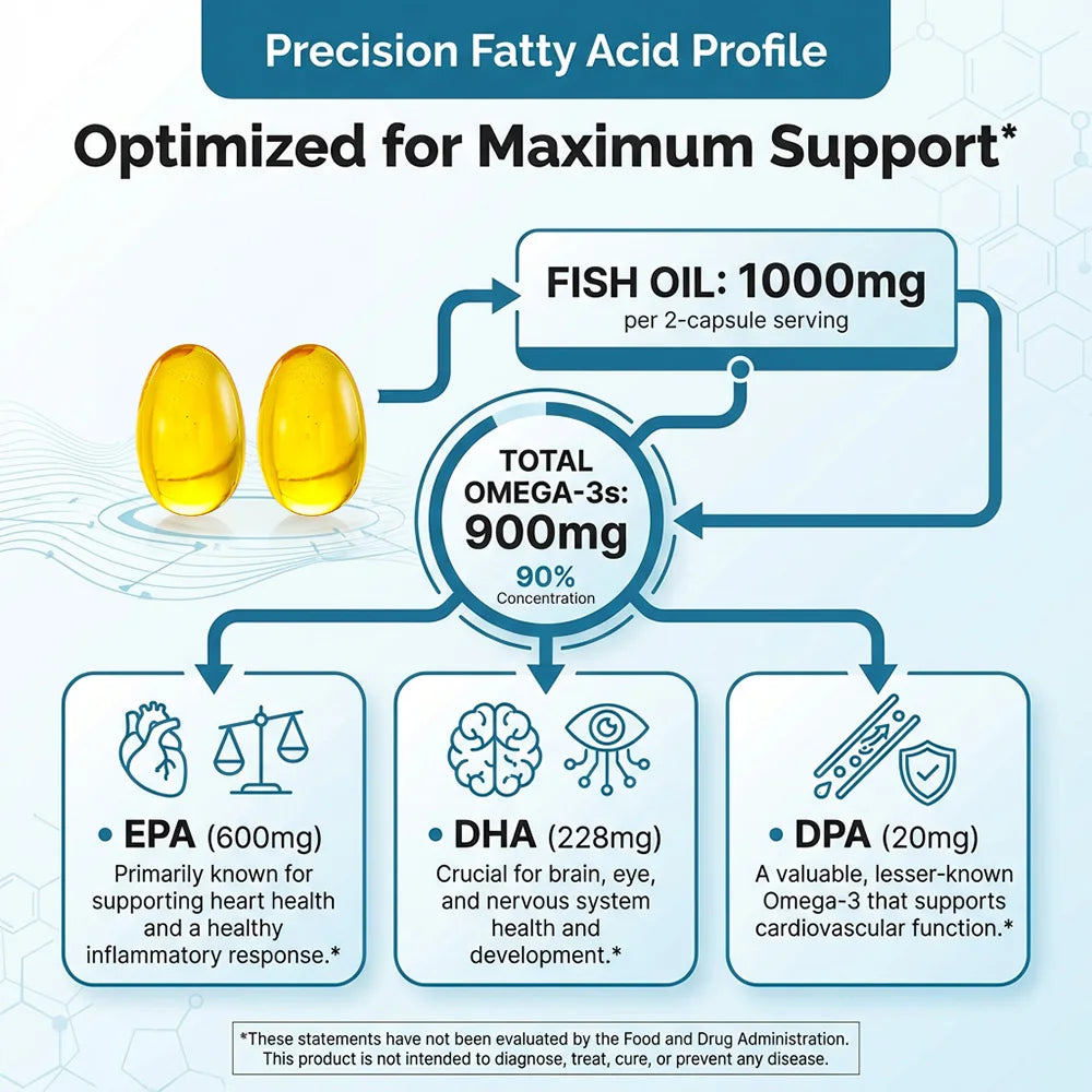 Omega 3 Fish Oil Supplement - Boosts Immunity and Promotes Joint, Eye and Skin Health, Beneficial for Brain and Heart Health Healthy supplements